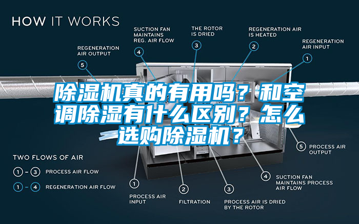 除濕機真的有用嗎？和空調除濕有什么區別？怎么選購除濕機？