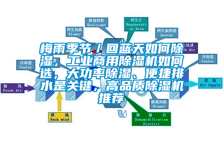 梅雨季節(jié)／回藍(lán)天如何除濕，工業(yè)商用除濕機(jī)如何選，大功率除濕、便捷排水是關(guān)鍵，高品質(zhì)除濕機(jī)推薦
